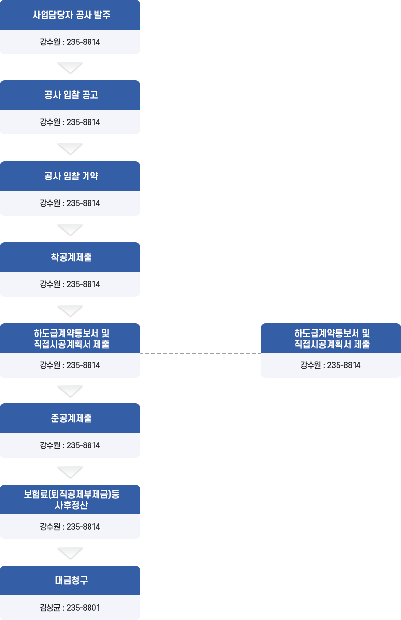 공사계약 흐름도 이미지