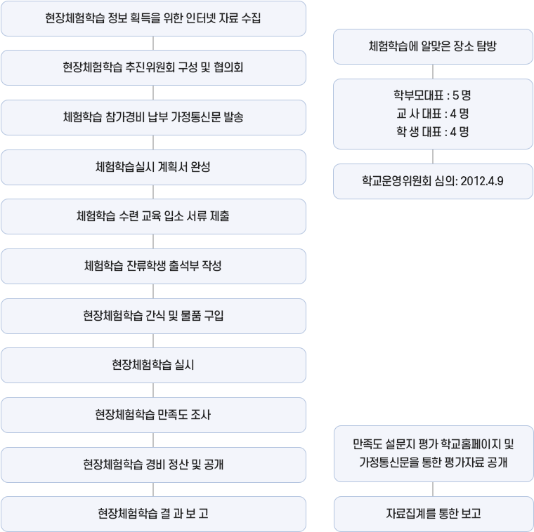 현장체험 학습 실시 흐름도 이미지